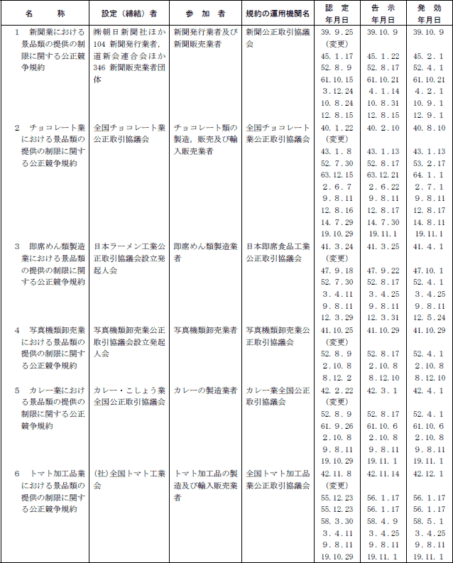 ７−３表　景品関係公正競争規約一覧