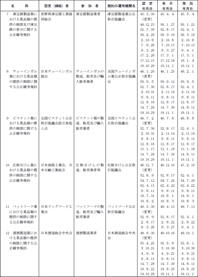 ７−３表　景品関係公正競争規約一覧