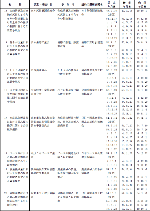 ７−３表　景品関係公正競争規約一覧