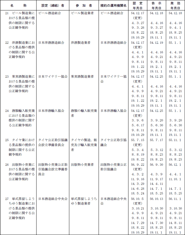 ７−３表　景品関係公正競争規約一覧