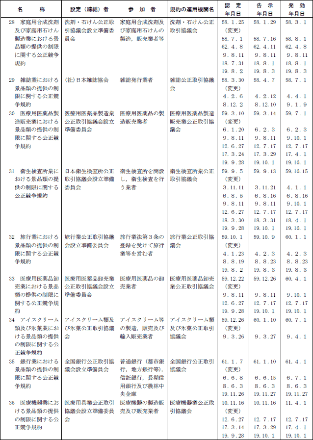 ７−３表　景品関係公正競争規約一覧