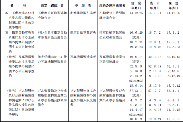 ７−３表　景品関係公正競争規約一覧