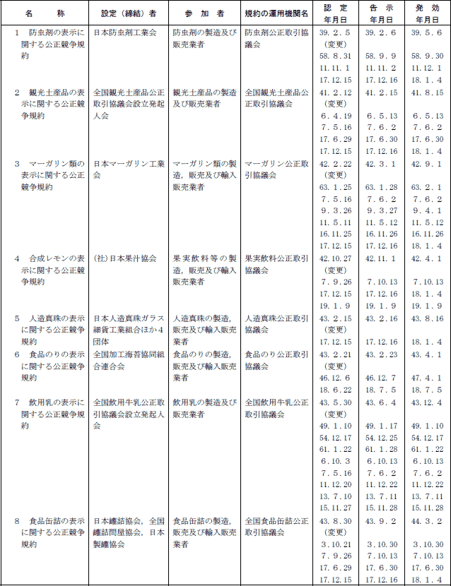 ７−４表　表示関係公正競争規約一覧