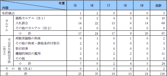 第３表　最近５年間の排除措置命令等の法的措置(行為類型別)一覧表