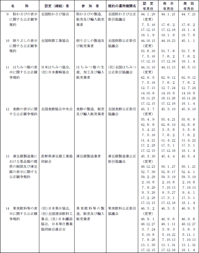 ７−４表　表示関係公正競争規約一覧