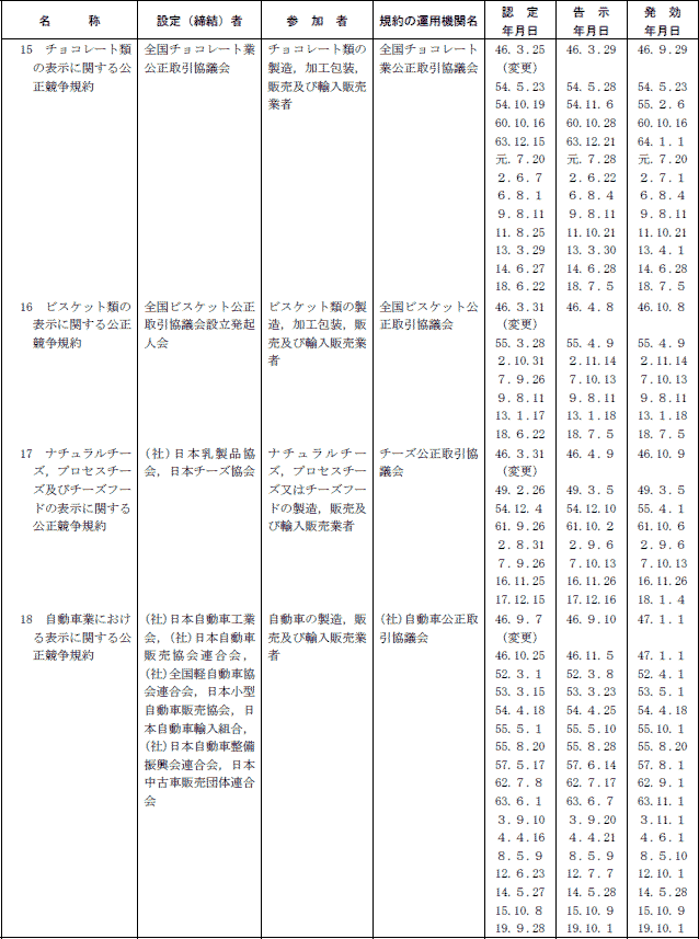 ７−４表　表示関係公正競争規約一覧