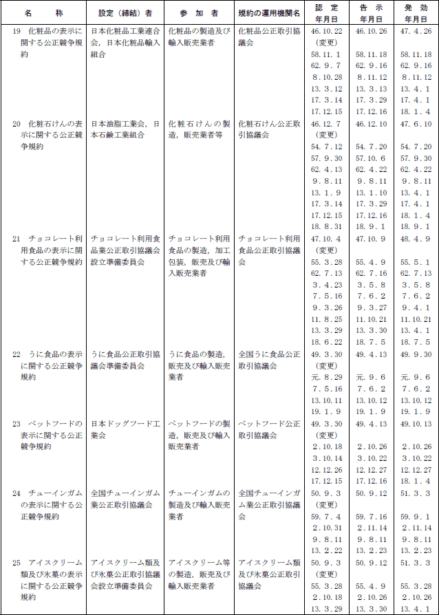 ７−４表　表示関係公正競争規約一覧