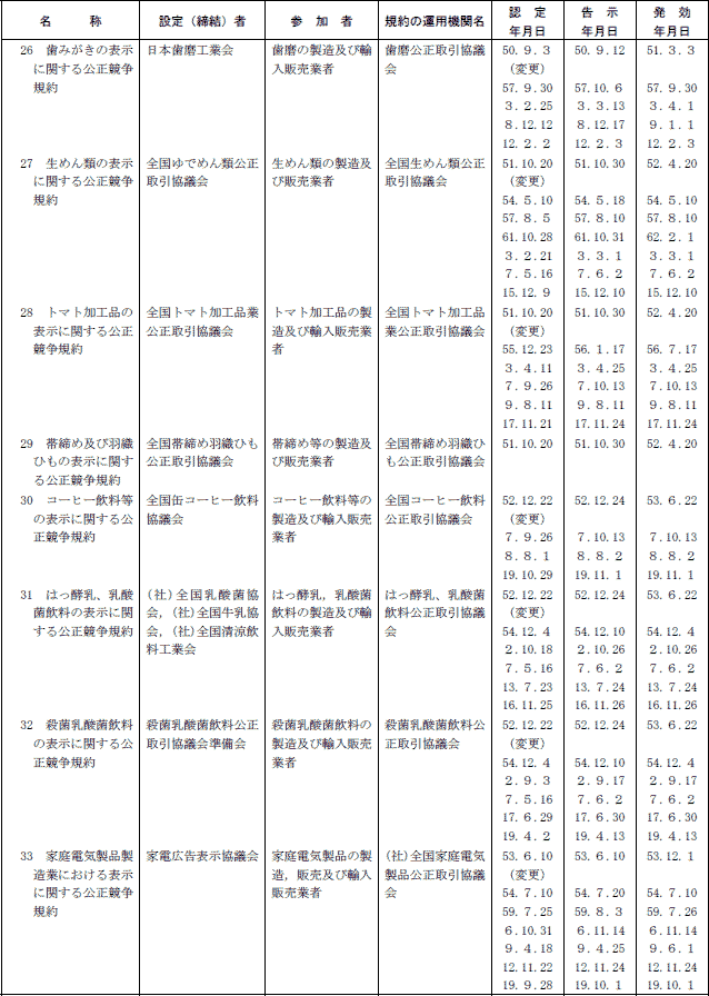 ７−４表　表示関係公正競争規約一覧