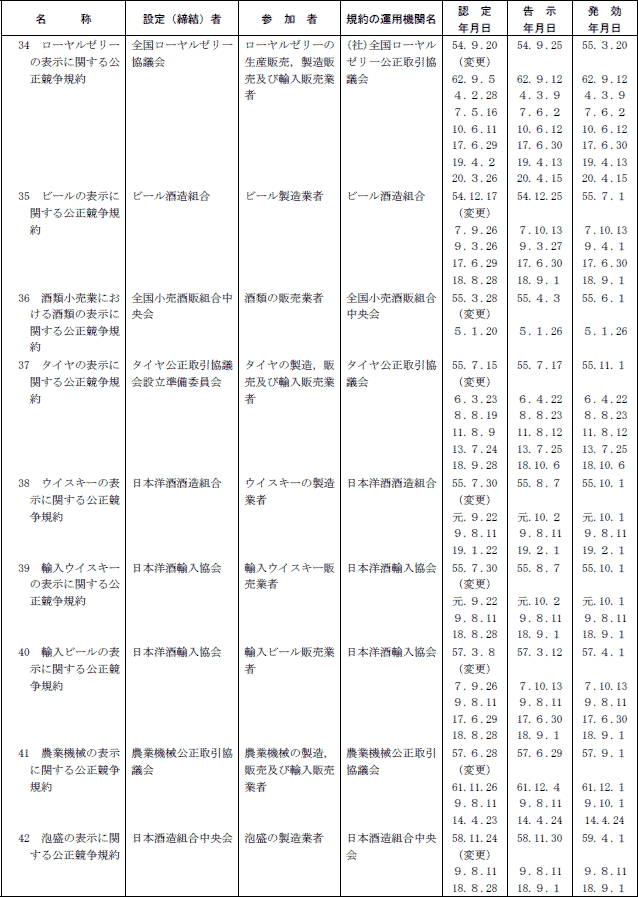 ７−４表　表示関係公正競争規約一覧