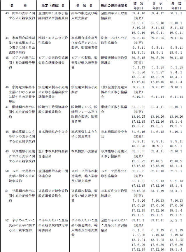 ７−４表　表示関係公正競争規約一覧