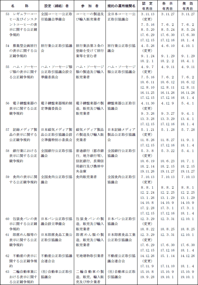 ７−４表　表示関係公正競争規約一覧