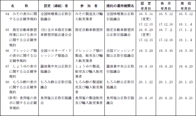 ７−４表　表示関係公正競争規約一覧