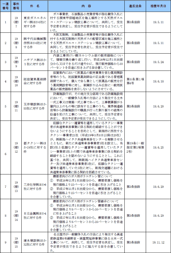 第４表　平成19年度法的措置一覧表