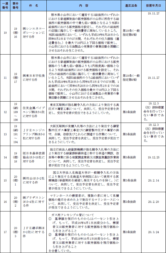 第４表　平成19年度法的措置一覧表