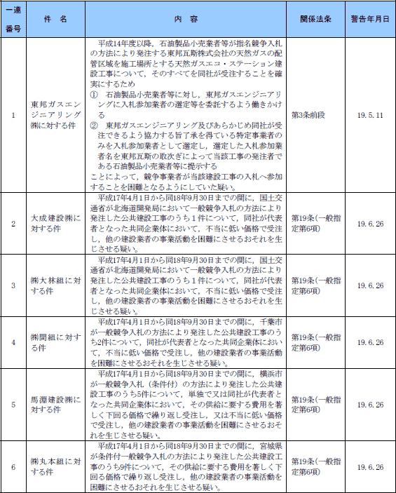 第14表　平成19年度警告事件一覧表