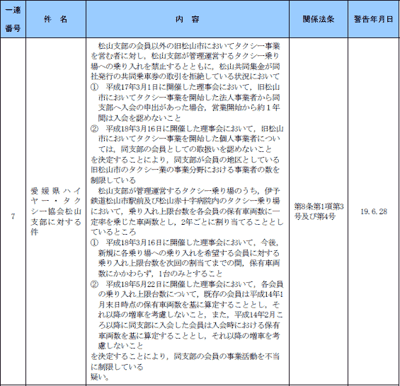 第14表　平成19年度警告事件一覧表