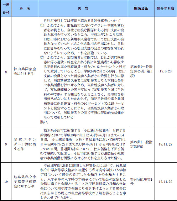 第14表 平成19年度警告事件一覧表