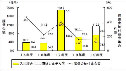 第３図　課徴金額等の推移