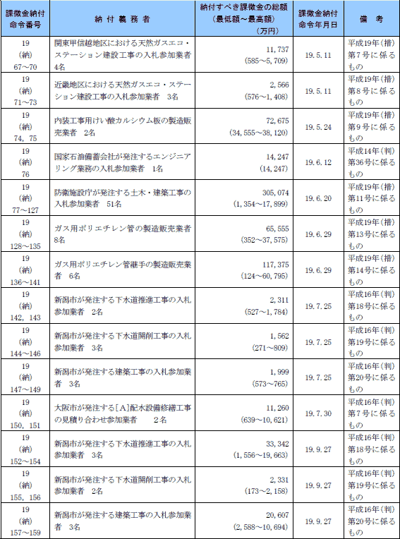 第15表　平成19年度課徴金納付命令一覧(課徴金の納付を命ずる審決を除く。)
