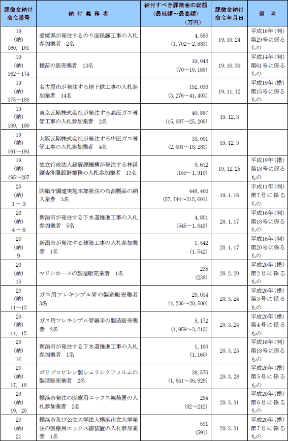 第15表　平成19年度課徴金納付命令一覧(課徴金の納付を命ずる審決を除く。)