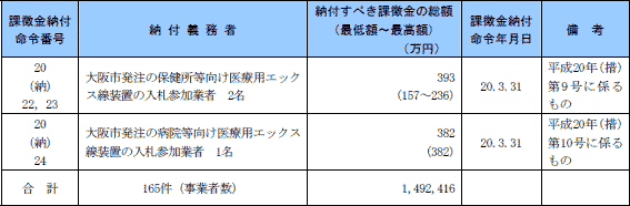 第15表　平成19年度課徴金納付命令一覧(課徴金の納付を命ずる審決を除く。)