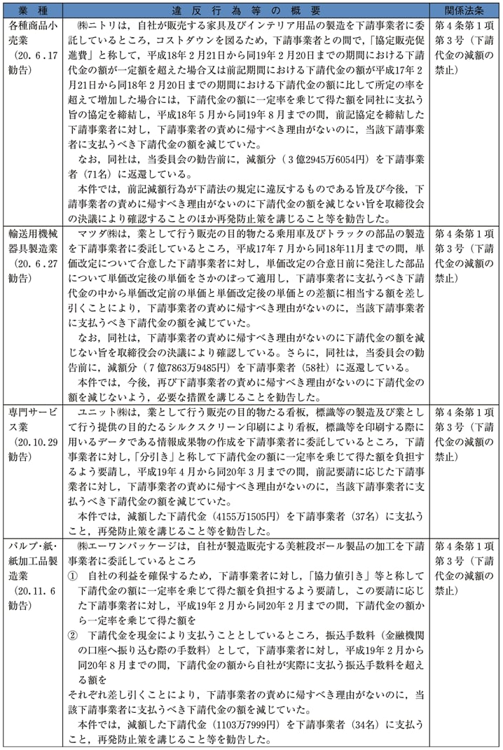 第10章　下請法に関する業務第1　概説第2　違反事件の処理第3　「安心実現のための緊急総合対策」等を踏まえた取組第4　下請法の普及・啓発等