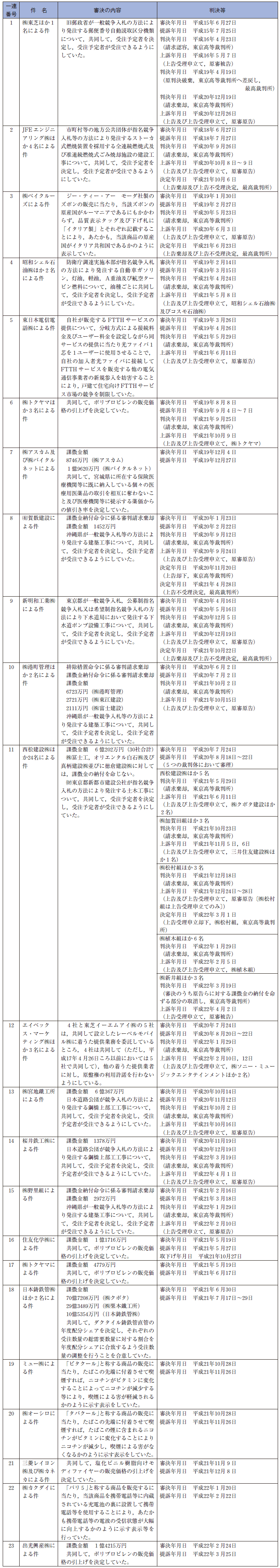 防衛庁調達実施本部背任事件