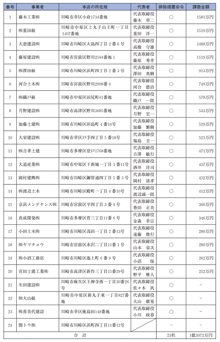 談合 Ntt 西日本