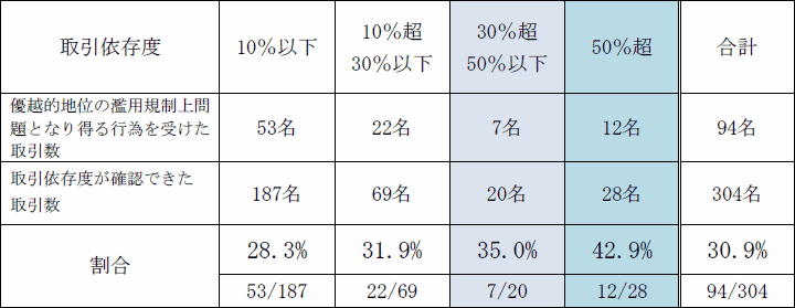 第8章　不公正な取引方法への取組