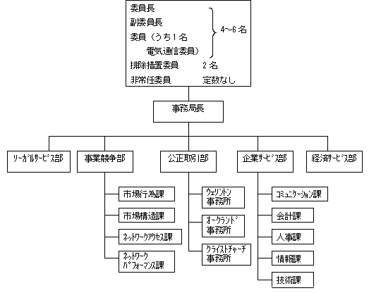 ニュー・ジーランド商務委員会の組織図