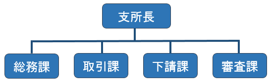 中国支所の組織図