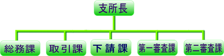 中国支所の組織図