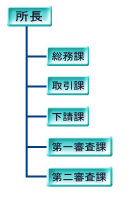 北海道事務所の組織図