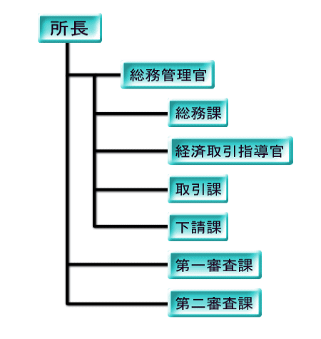 九州事務所の組織図