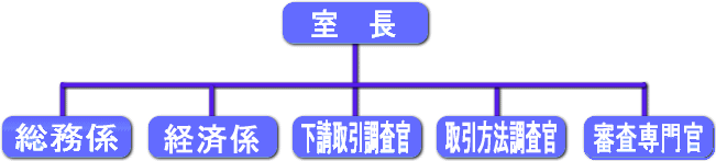 沖縄総合事務局　公正取引室の組織図