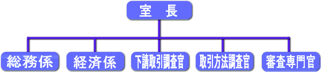 沖縄総合事務局 公正取引室の組織図