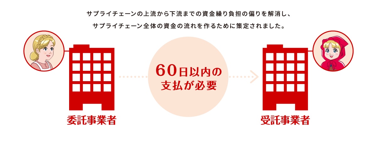 サプライチェーンの上流から下流までの資金繰り負担の偏りを解消し、サプライチェーン全体の資金の流れを作るために策定されました。委託事業者から受託事業者へ60日以内の支払が必要です。