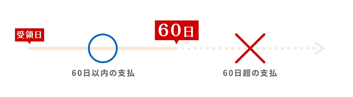 受領日から60日以内の支払は可、60日を超える支払は不可