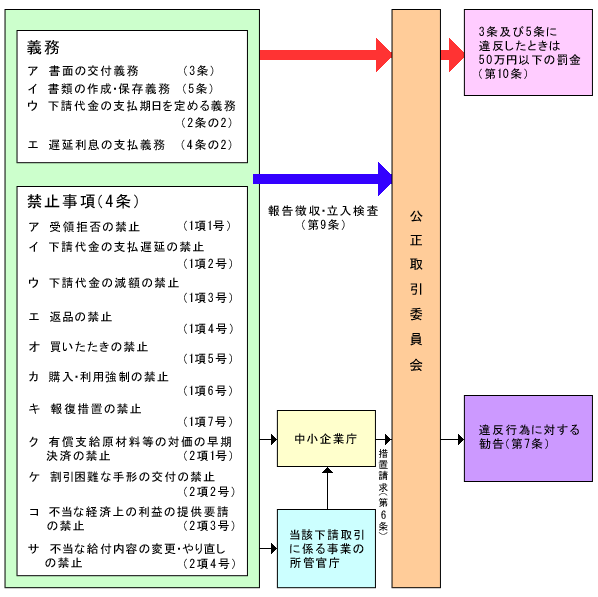 親事業者の義務・禁止事項等の図