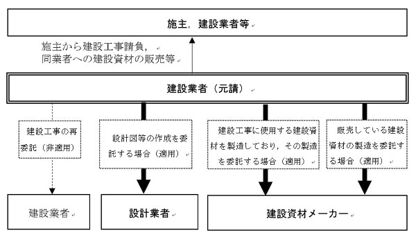 下請 法