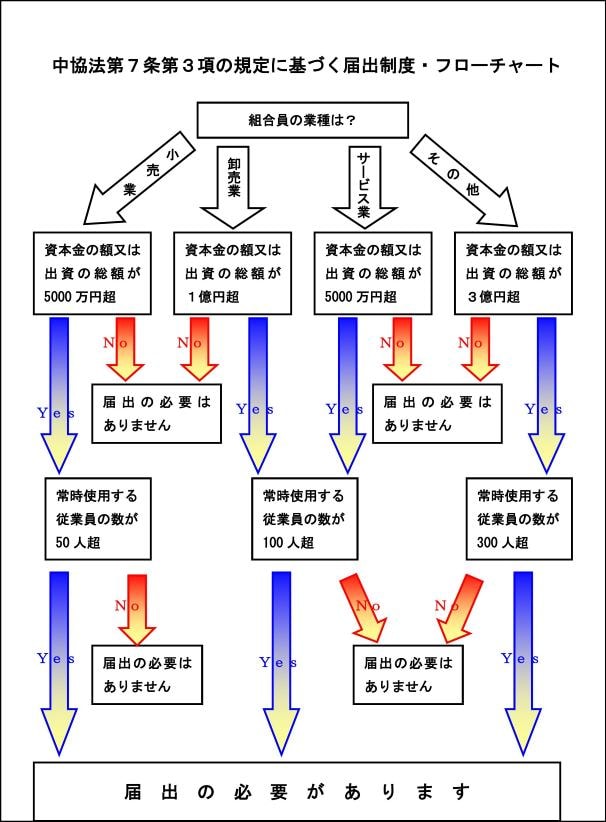 中小企業等協同組合法第7条第3項の規定に基づく届出